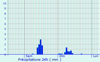 Graphique des précipitations prvues pour Hauterive