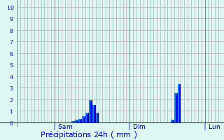 Graphique des précipitations prvues pour Quimper