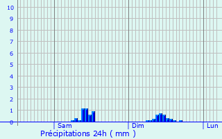 Graphique des précipitations prvues pour Montay-sur-Loire