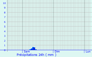 Graphique des précipitations prvues pour Chrign