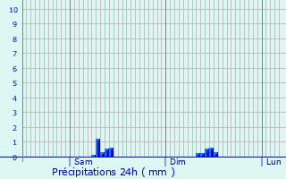 Graphique des précipitations prvues pour Dsertines