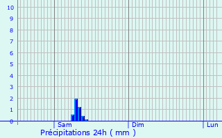 Graphique des précipitations prvues pour Saint-Loup
