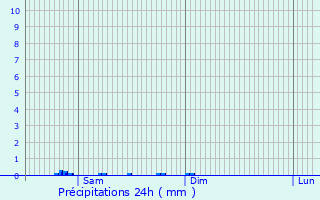 Graphique des précipitations prvues pour Vignoux-sous-les-Aix