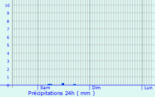 Graphique des précipitations prvues pour Fau-de-Peyre