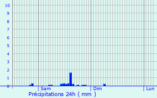 Graphique des précipitations prvues pour Champagne-sur-Seine
