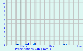 Graphique des précipitations prvues pour Saint-Julien-en-Genevois
