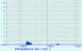 Graphique des précipitations prvues pour Parsac