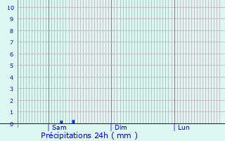 Graphique des précipitations prvues pour Polla