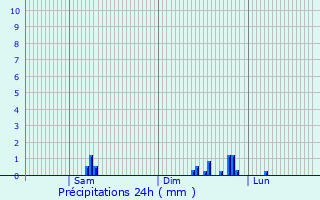 Graphique des précipitations prvues pour Sarnico