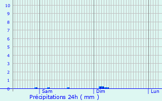 Graphique des précipitations prvues pour Cause-de-Clrans