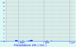 Graphique des précipitations prvues pour Saint-Sulpice-de-Pommiers