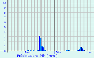 Graphique des précipitations prvues pour Bavans