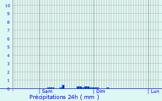 Graphique des précipitations prvues pour Arquian