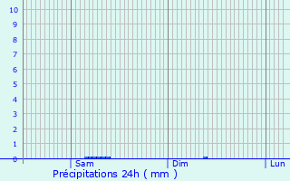 Graphique des précipitations prvues pour Euffigneix