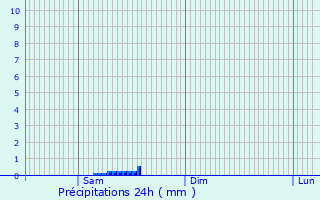 Graphique des précipitations prvues pour Ormancey