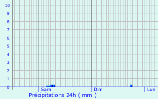 Graphique des précipitations prvues pour Turny