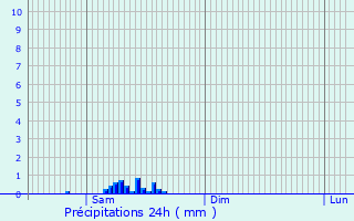 Graphique des précipitations prvues pour Roquefeuil