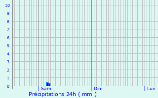 Graphique des précipitations prvues pour La Tour-Blanche