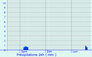 Graphique des précipitations prvues pour Lavello