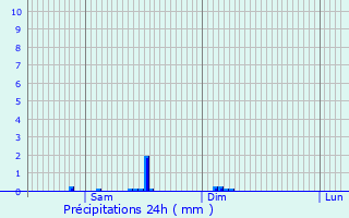 Graphique des précipitations prvues pour Mesterrieux