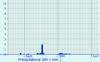 Graphique des précipitations prvues pour Brouqueyran