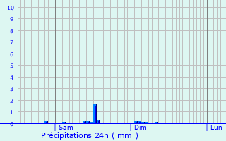 Graphique des précipitations prvues pour Brannens