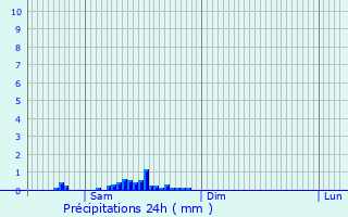 Graphique des précipitations prvues pour Verdilly