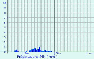 Graphique des précipitations prvues pour Coincy