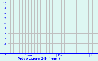 Graphique des précipitations prvues pour Tukrah