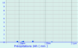 Graphique des précipitations prvues pour Lembras