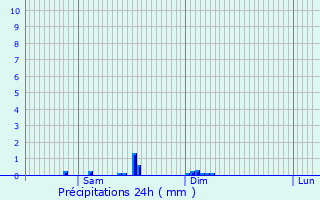 Graphique des précipitations prvues pour Blaignac