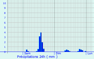 Graphique des précipitations prvues pour La Chevillotte