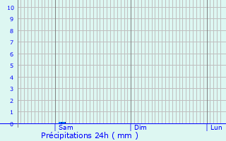 Graphique des précipitations prvues pour Miedzyzdroje