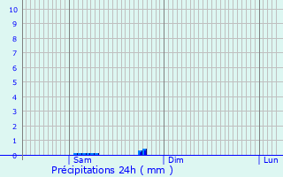 Graphique des précipitations prvues pour Seclin