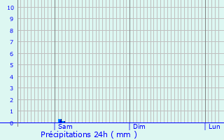Graphique des précipitations prvues pour Rakszawa