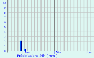 Graphique des précipitations prvues pour Saugon