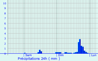 Graphique des précipitations prvues pour Anjoutey