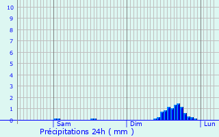 Graphique des précipitations prvues pour Polignac