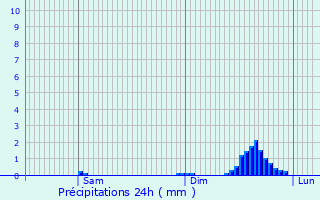 Graphique des précipitations prvues pour Sanssac-l