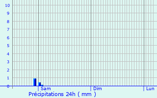 Graphique des précipitations prvues pour Avensan