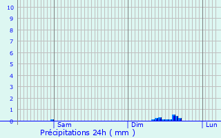 Graphique des précipitations prvues pour Pers