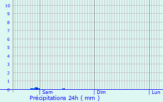 Graphique des précipitations prvues pour Gousse