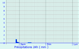 Graphique des précipitations prvues pour Martillac