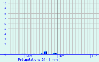 Graphique des précipitations prvues pour Bougligny