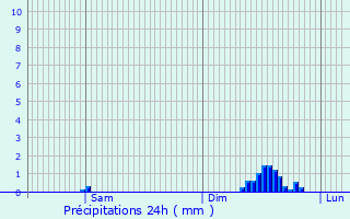 Graphique des précipitations prvues pour Jussac