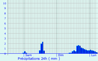 Graphique des précipitations prvues pour La Ravoire
