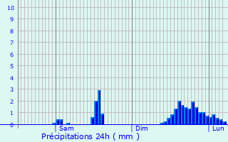 Graphique des précipitations prvues pour La Thuile