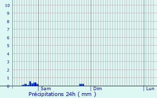 Graphique des précipitations prvues pour Endoufielle