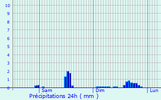Graphique des précipitations prvues pour Sury-le-Comtal