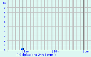 Graphique des précipitations prvues pour Lagorce